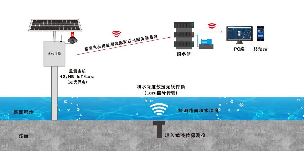 積水監(jiān)測(cè)方案——助力城市防汛