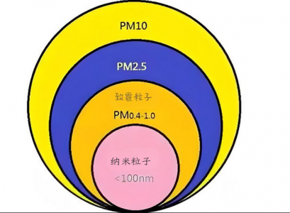 PM2.5、PM10及PM1.0的定義、來源、危害與防治措施